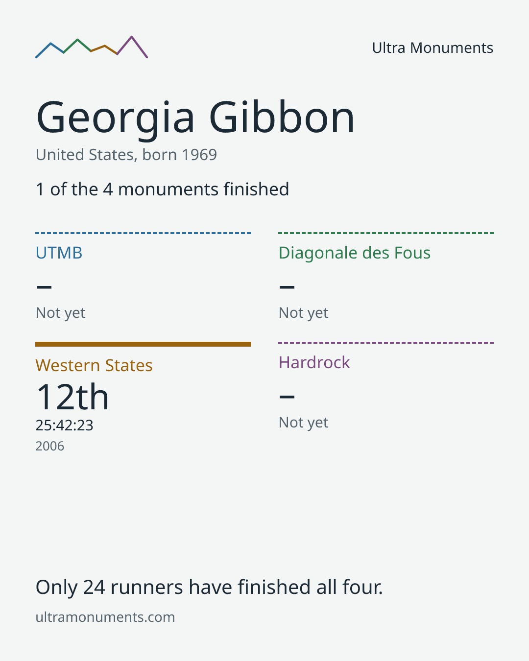 Results card for Georgia Gibbon