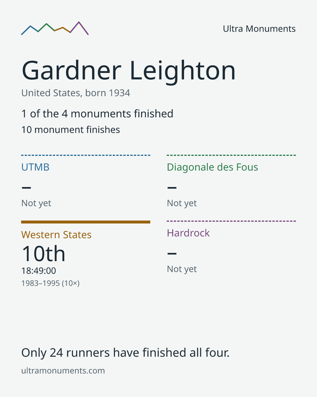 Results card for Gardner Leighton