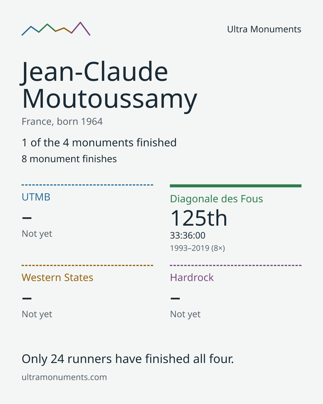 Results card for Jean-Claude Moutoussamy