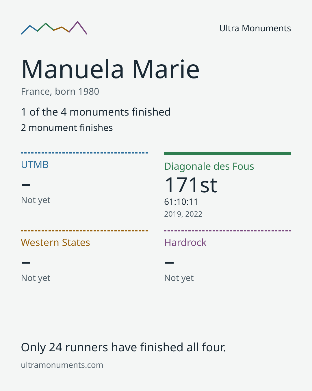 Results card for Manuela Marie