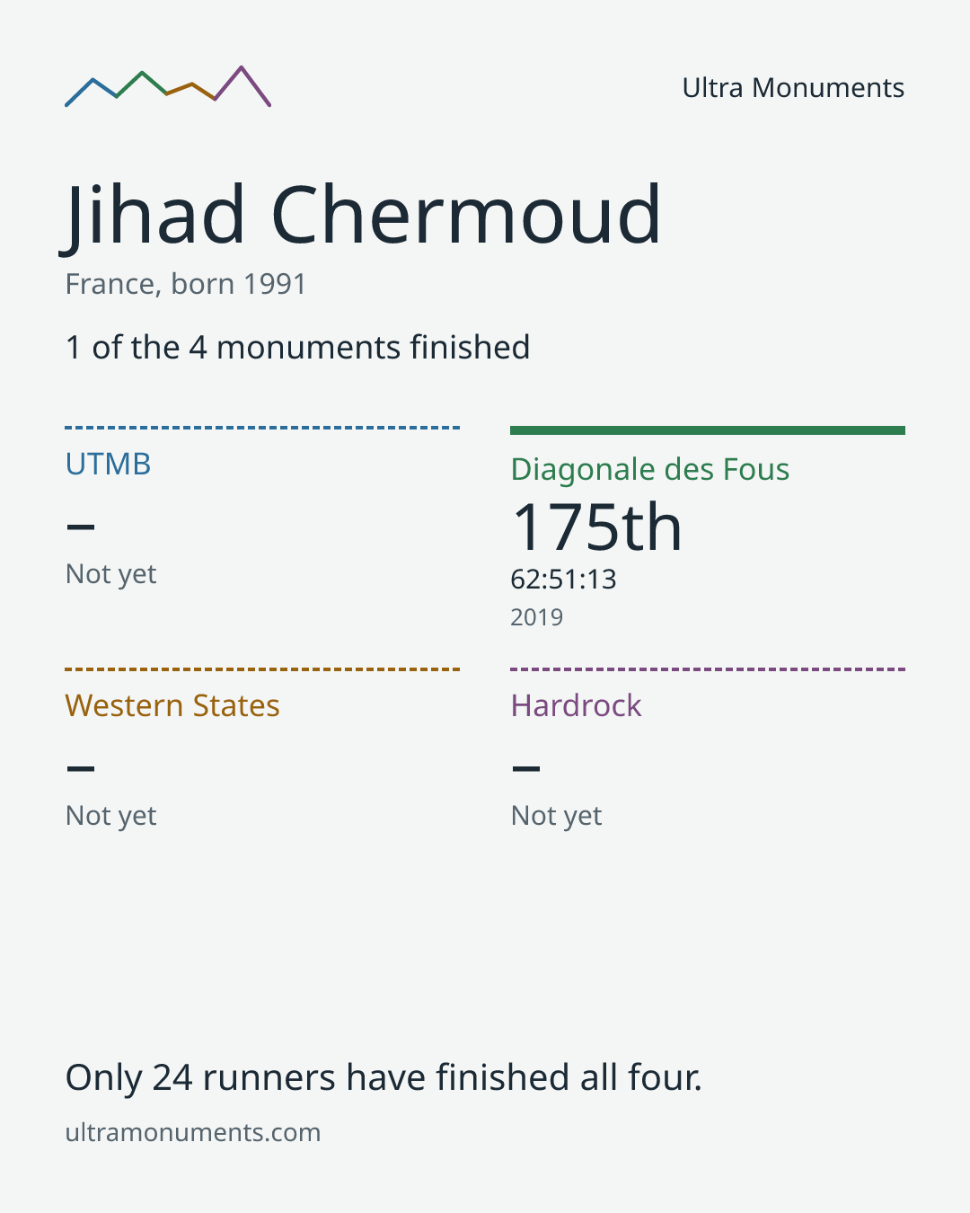 Results card for Jihad Chermoud