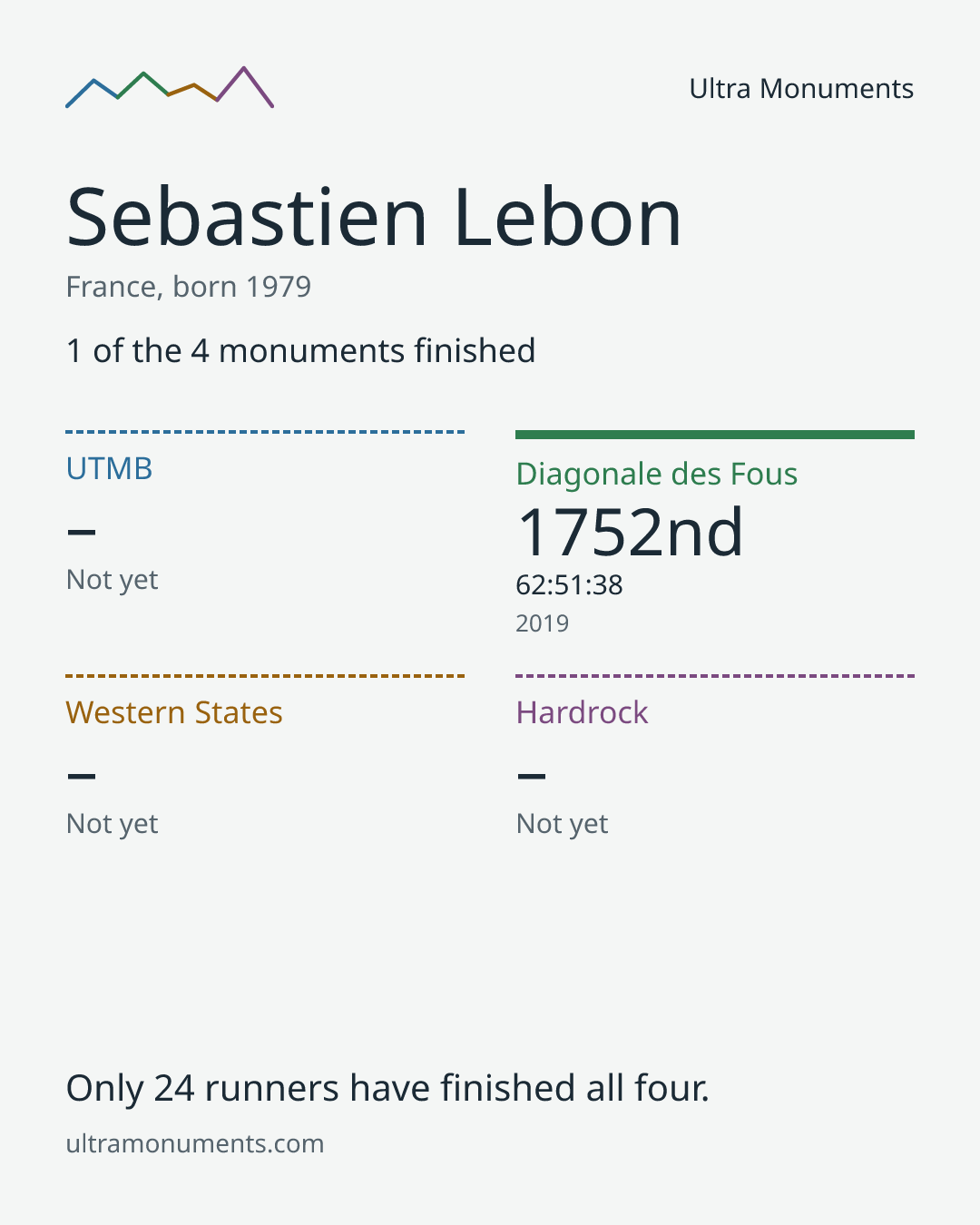 Results card for Sebastien Lebon