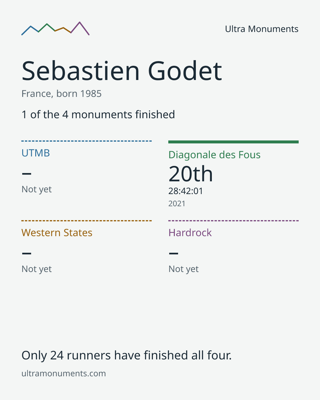 Results card for Sebastien Godet
