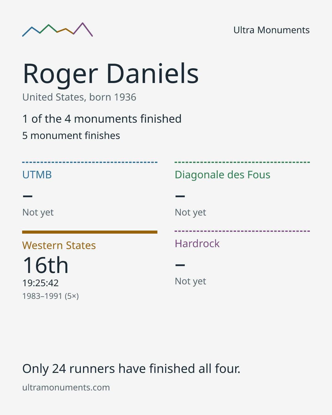 Results card for Roger Daniels