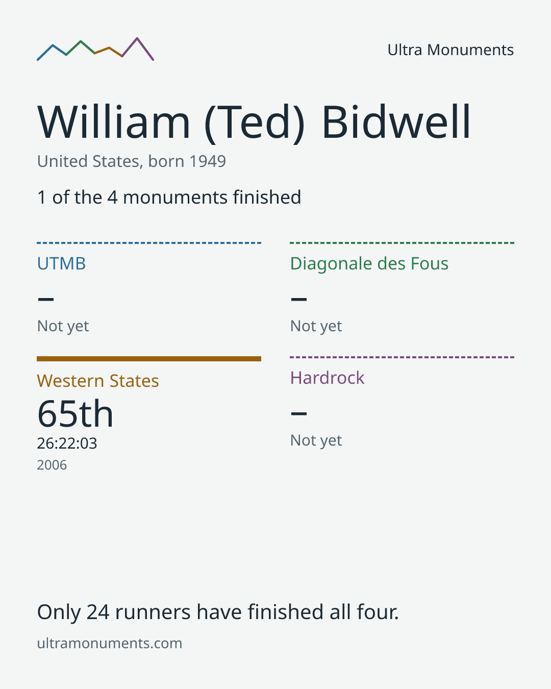 Results card for William (Ted) Bidwell