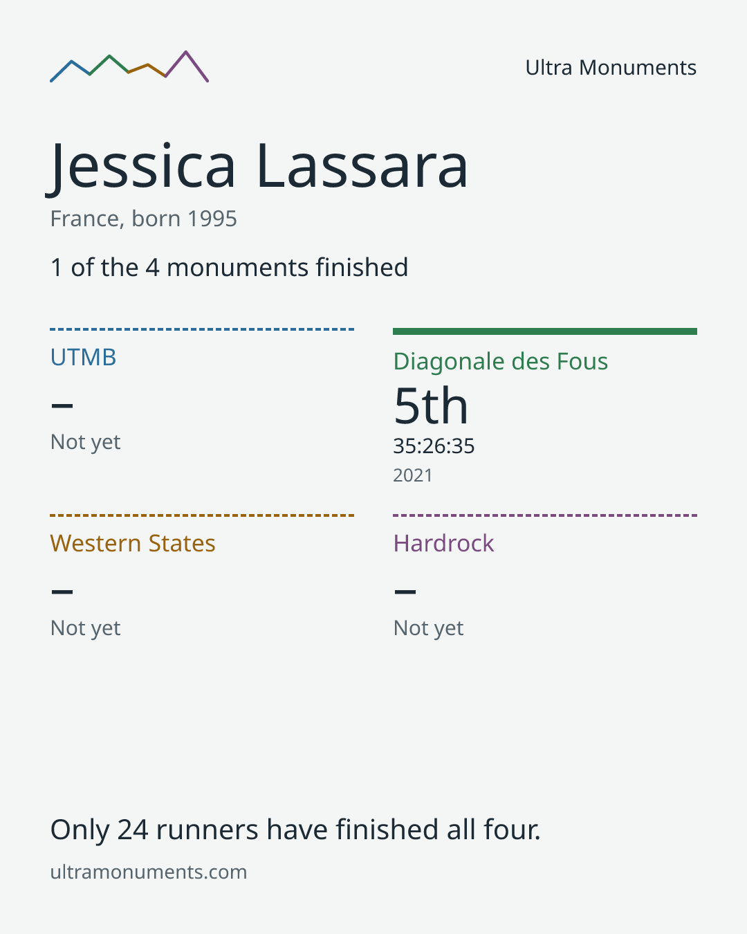Results card for Jessica Lassara