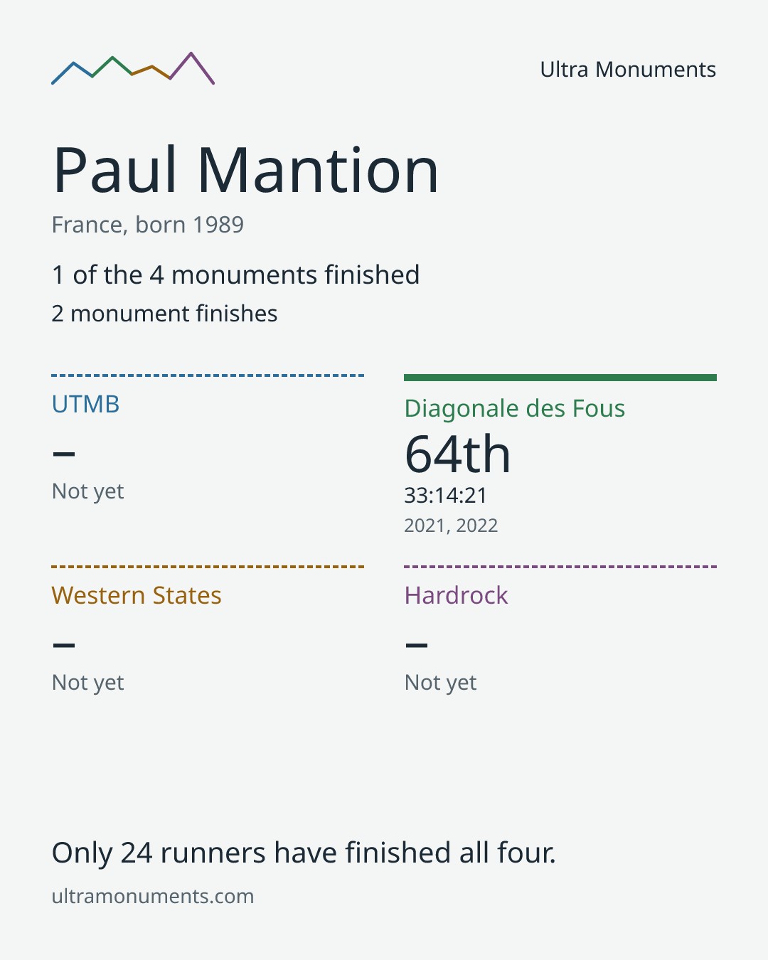 Results card for Paul Mantion
