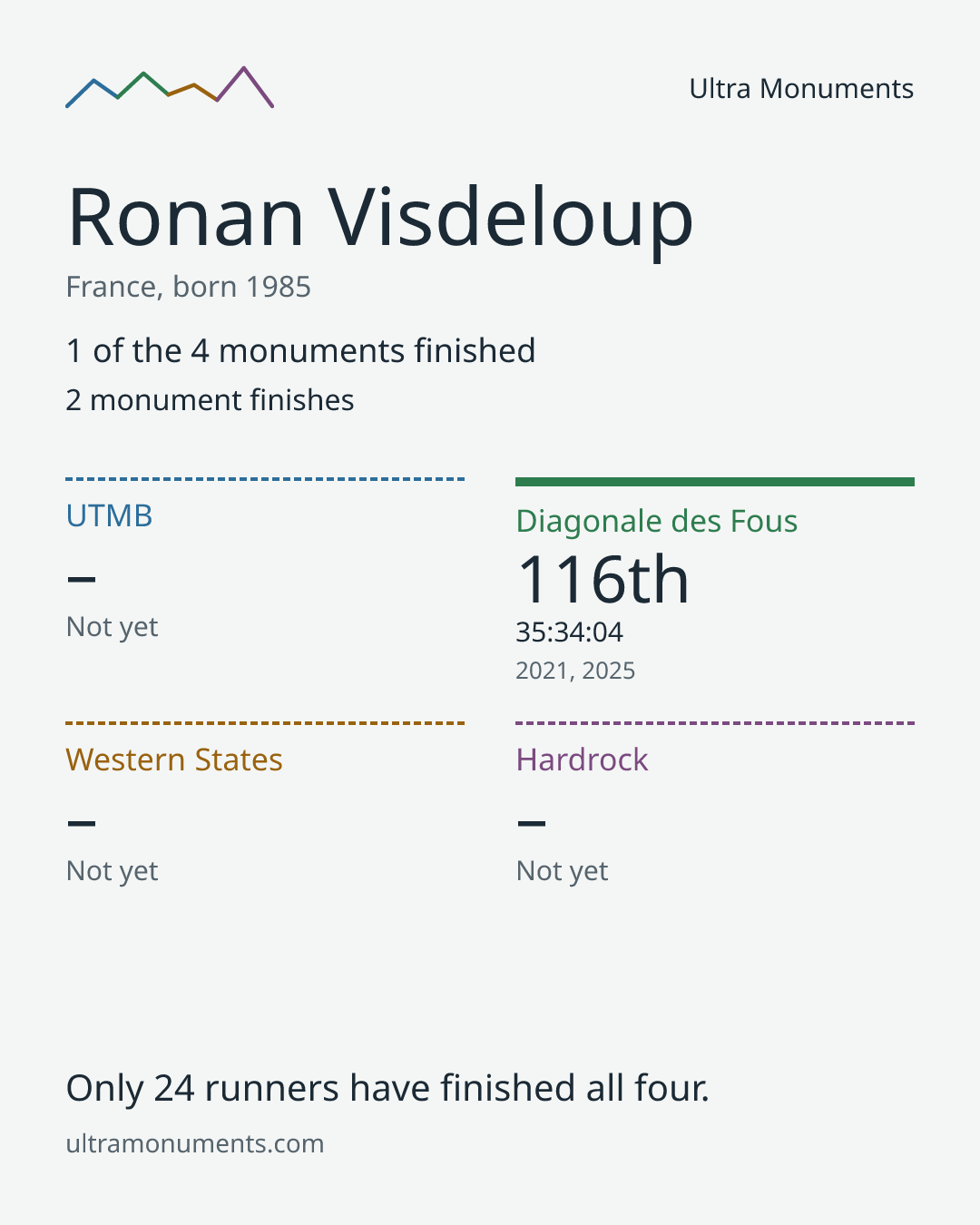 Results card for Ronan Visdeloup