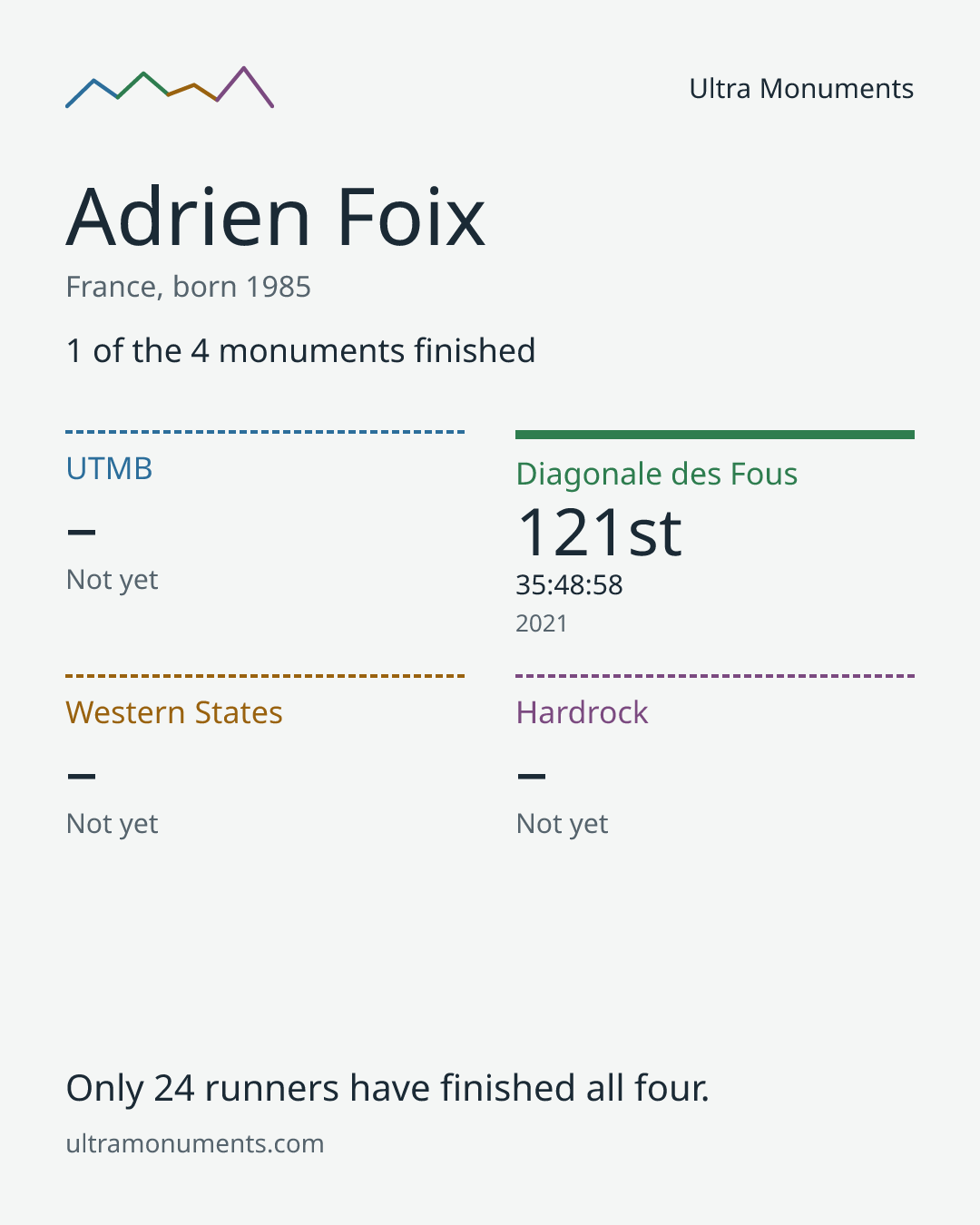 Results card for Adrien Foix