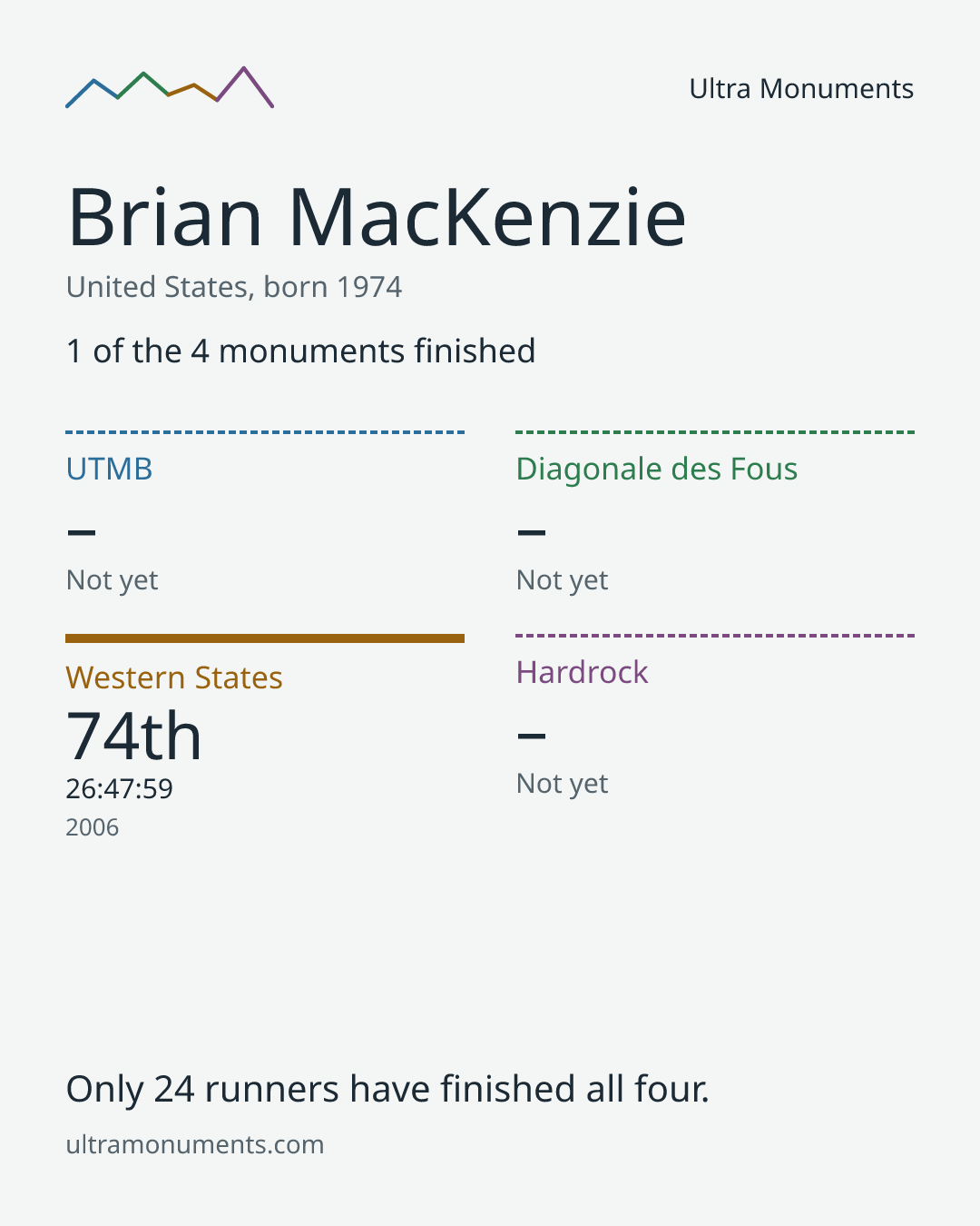 Results card for Brian MacKenzie
