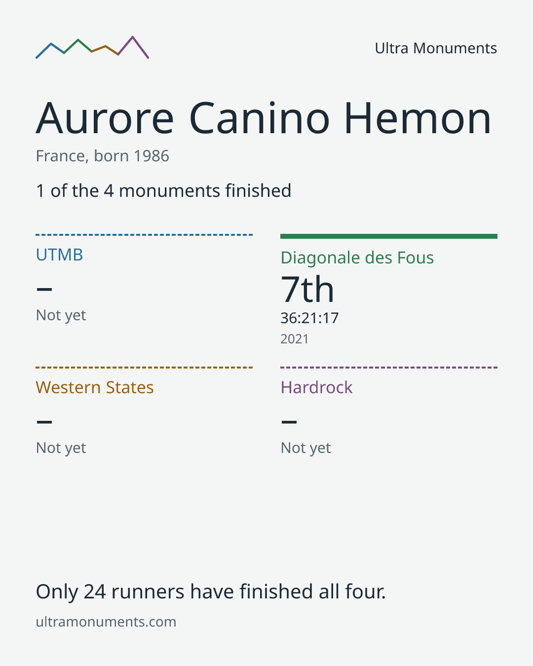 Results card for Aurore Canino Hemon