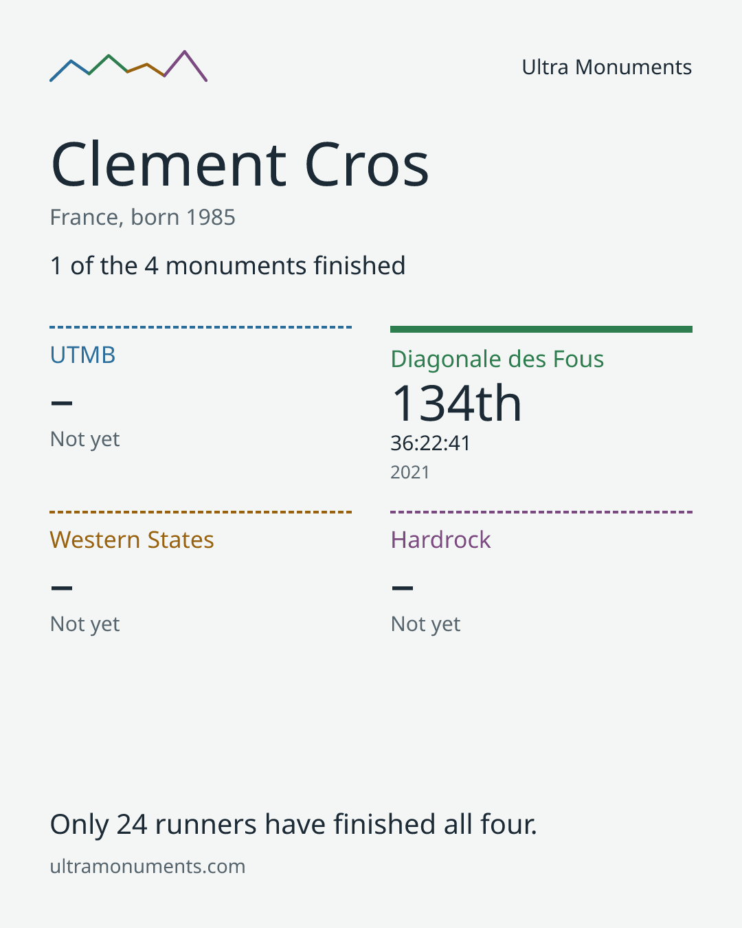 Results card for Clement Cros