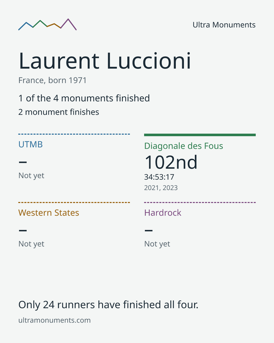 Results card for Laurent Luccioni