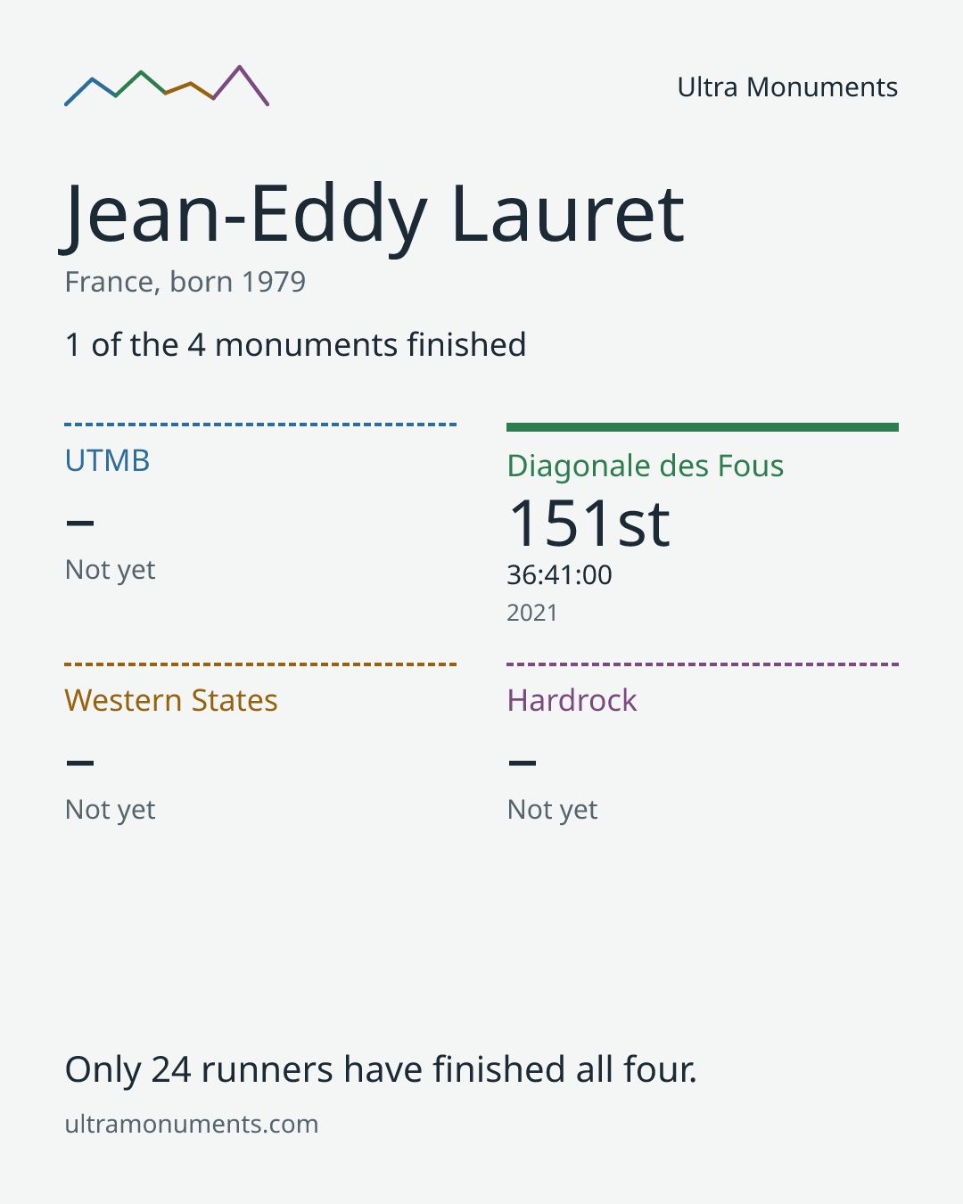 Results card for Jean-Eddy Lauret