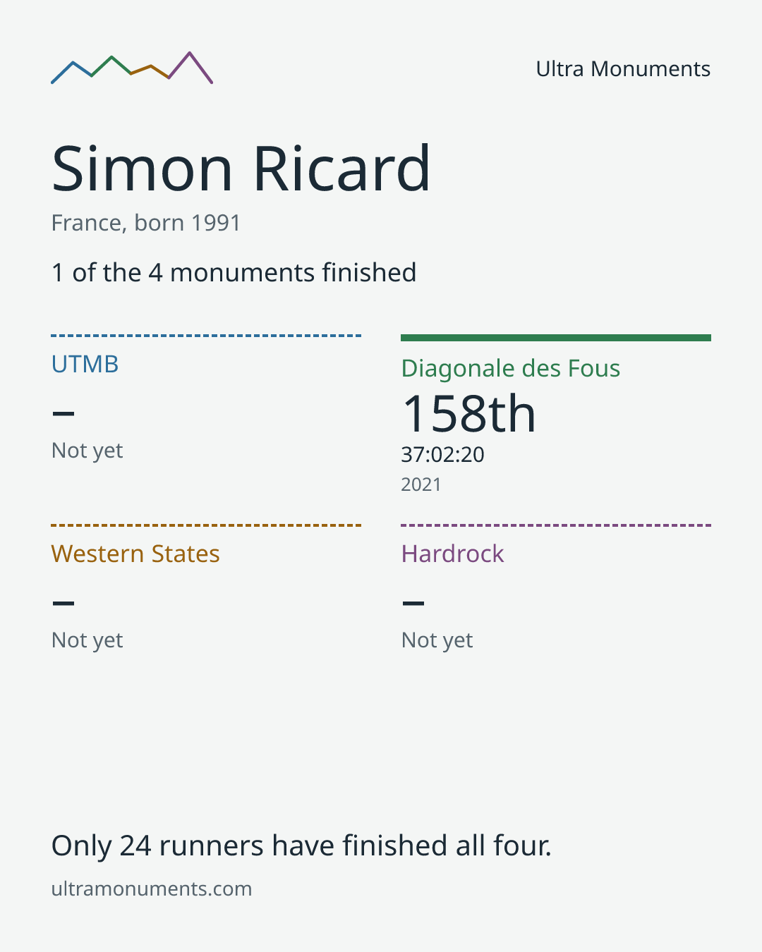 Results card for Simon Ricard