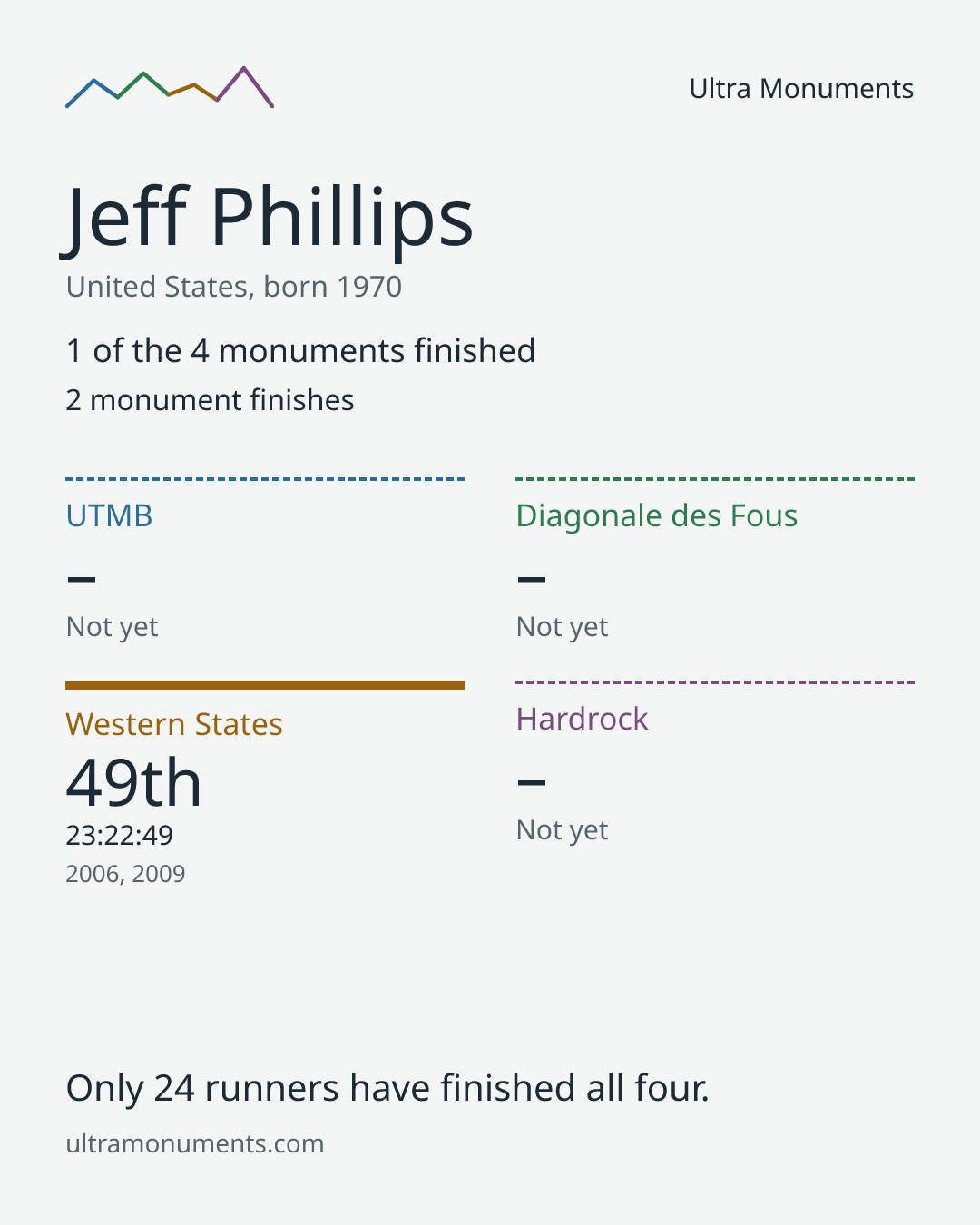 Results card for Jeff Phillips