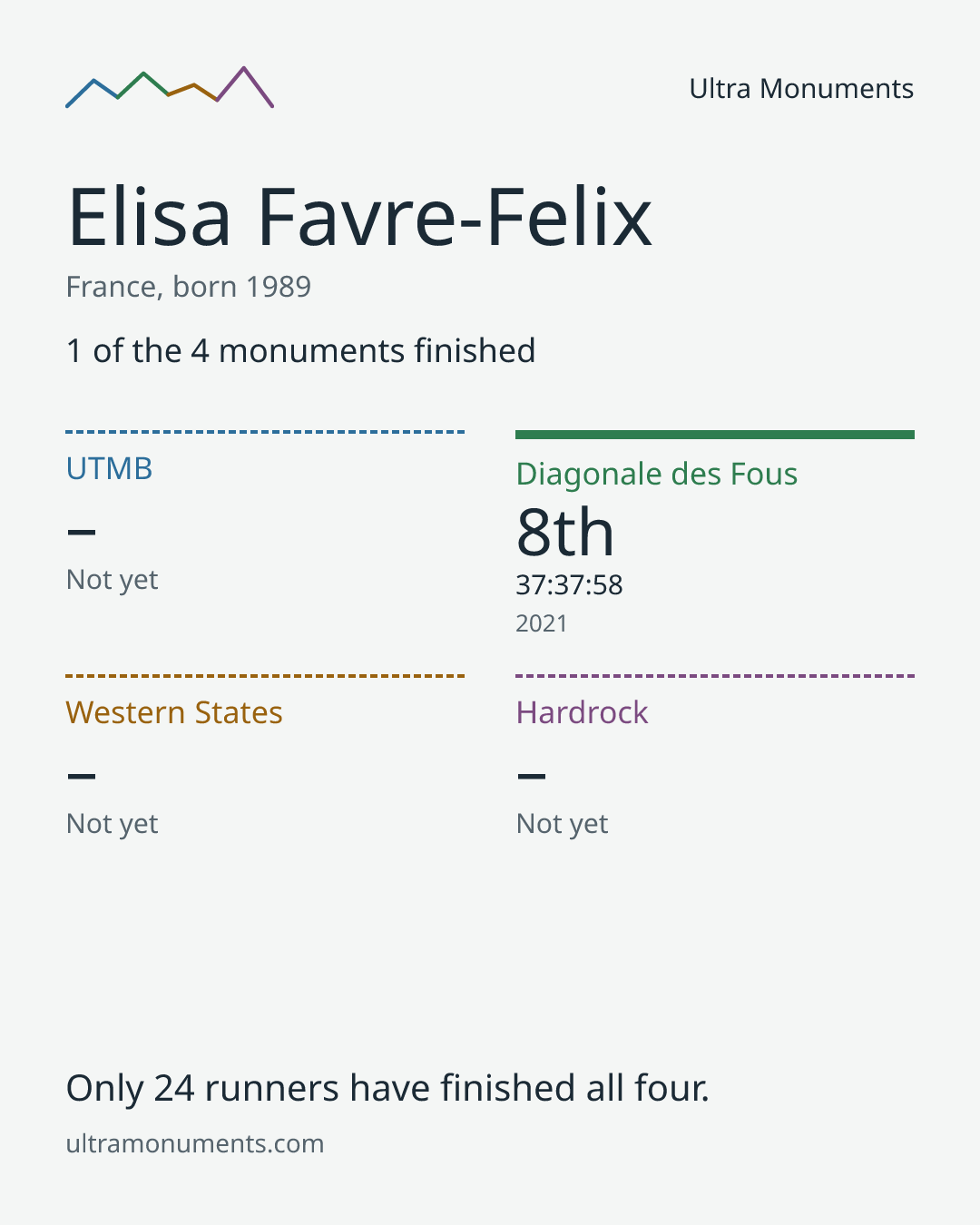 Results card for Elisa Favre-Felix