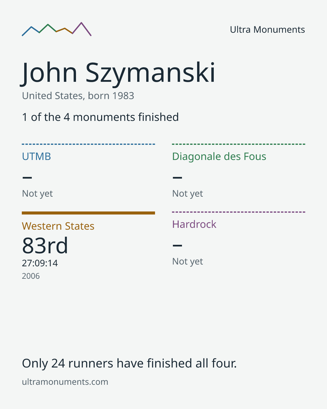 Results card for John Szymanski