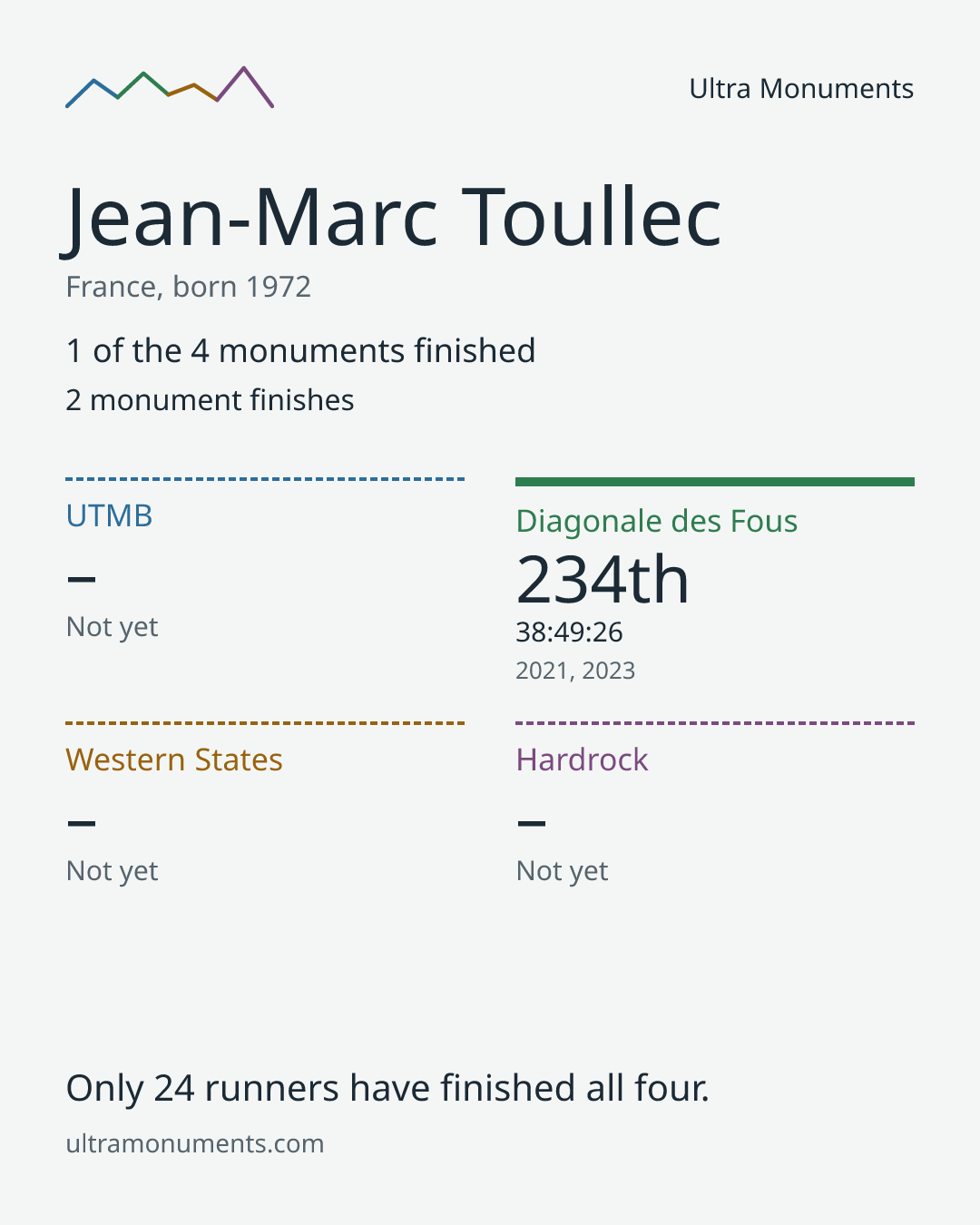Results card for Jean-Marc Toullec