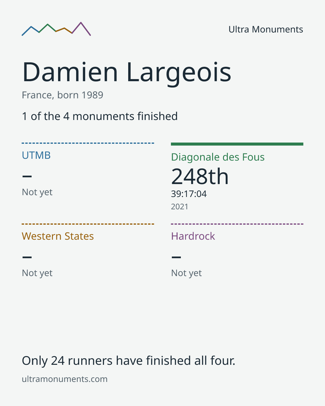 Results card for Damien Largeois