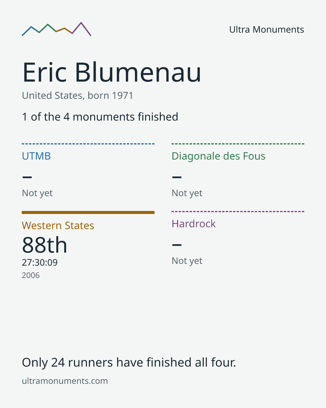 Results card for Eric Blumenau