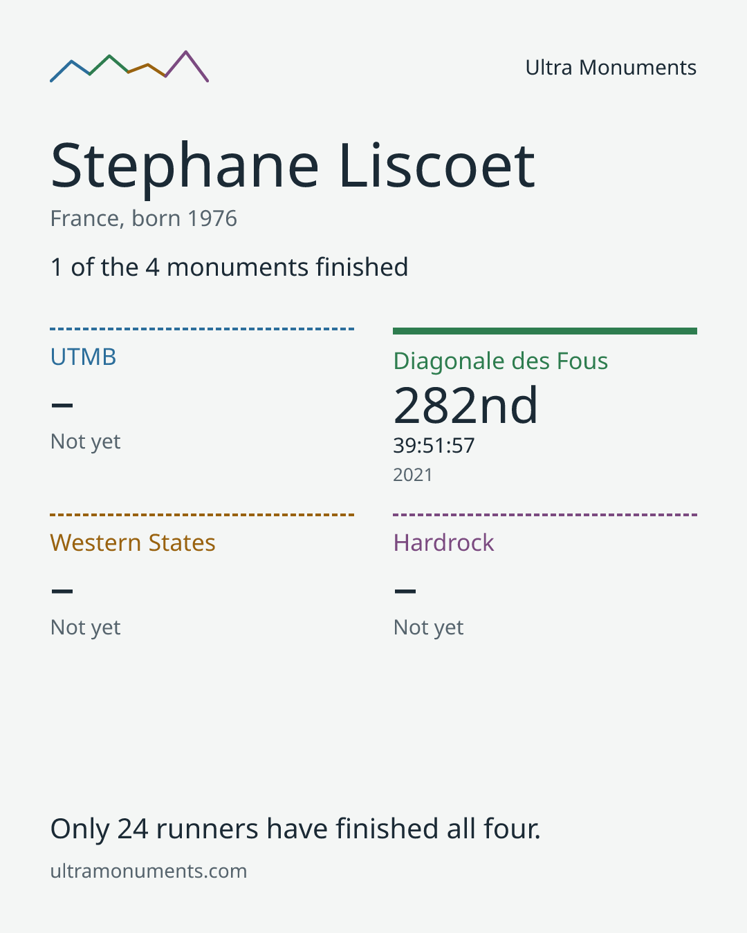 Results card for Stephane Liscoet