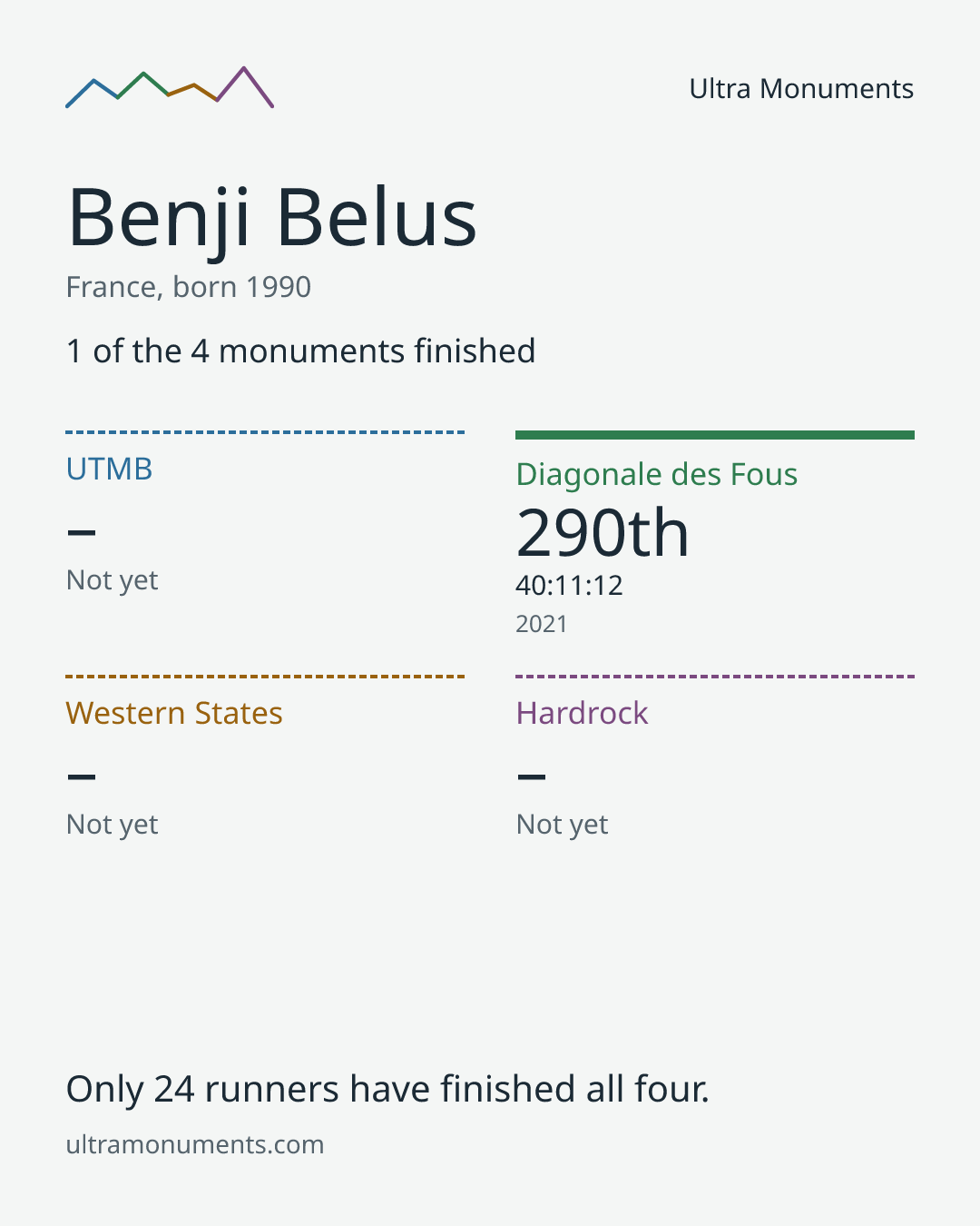Results card for Benji Belus