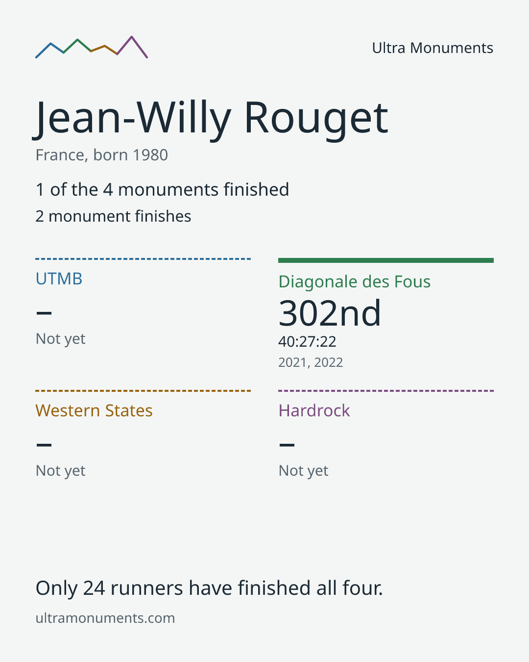 Results card for Jean-Willy Rouget