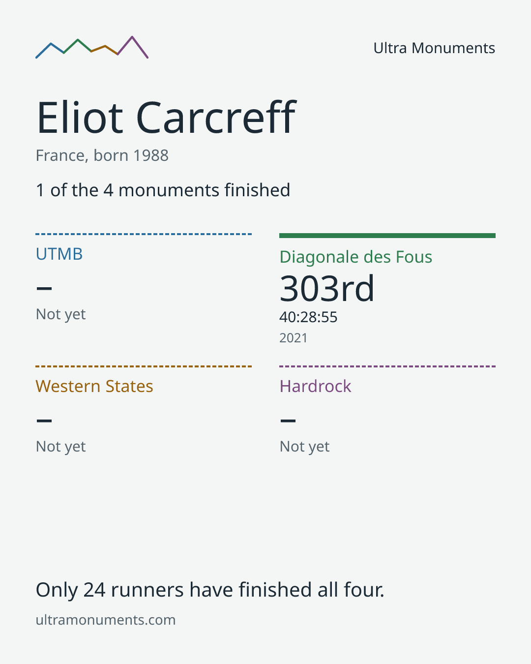 Results card for Eliot Carcreff