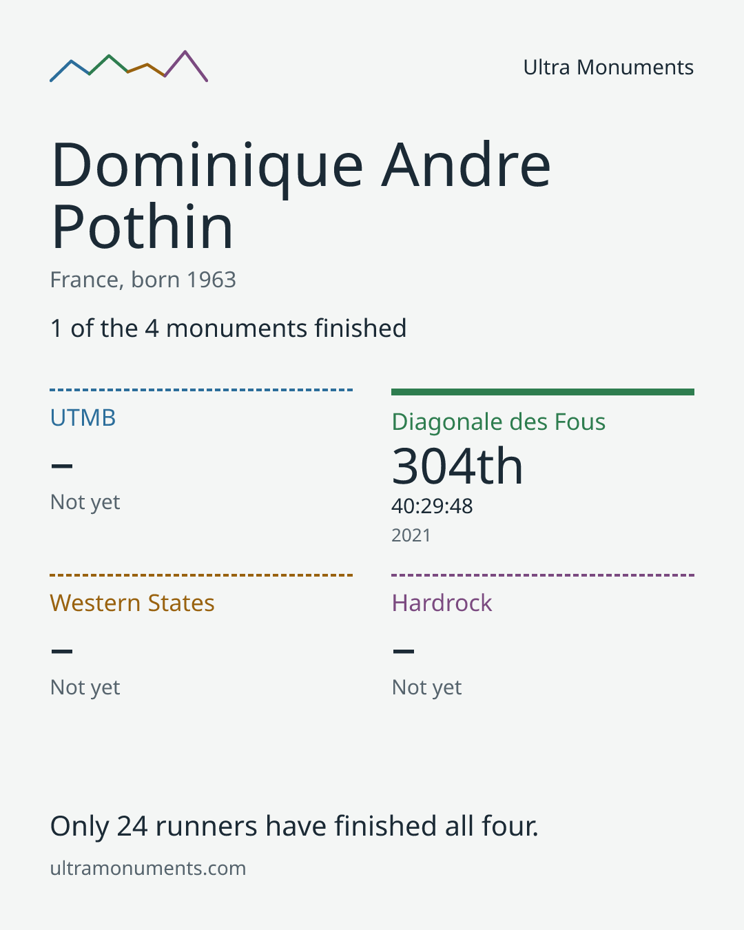Results card for Dominique Andre Pothin