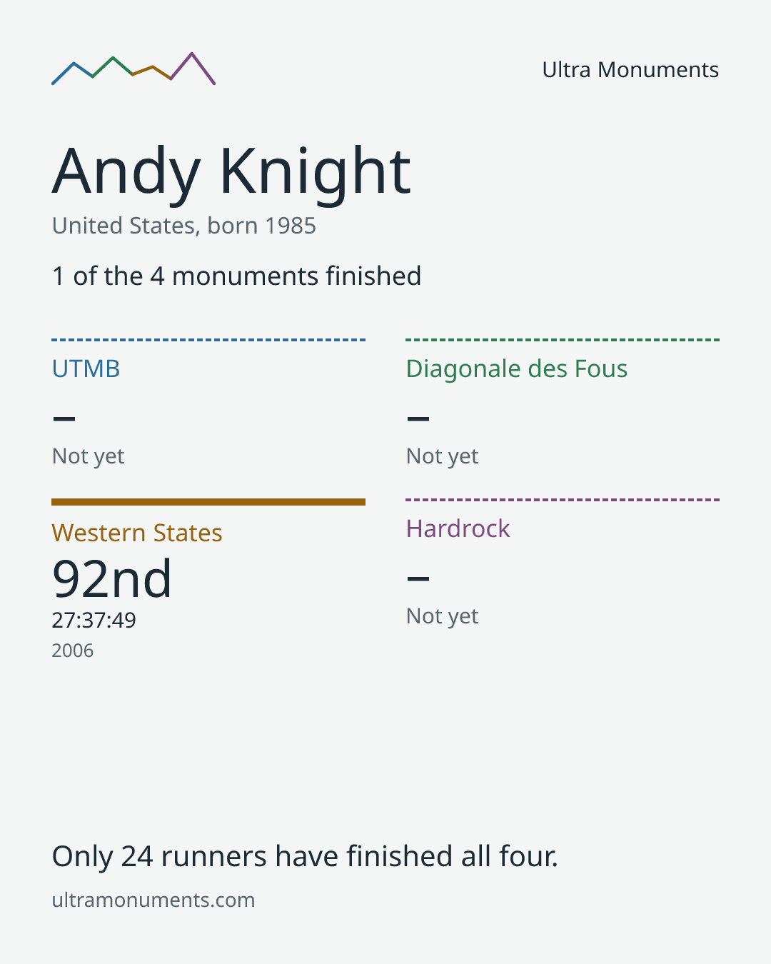 Results card for Andy Knight