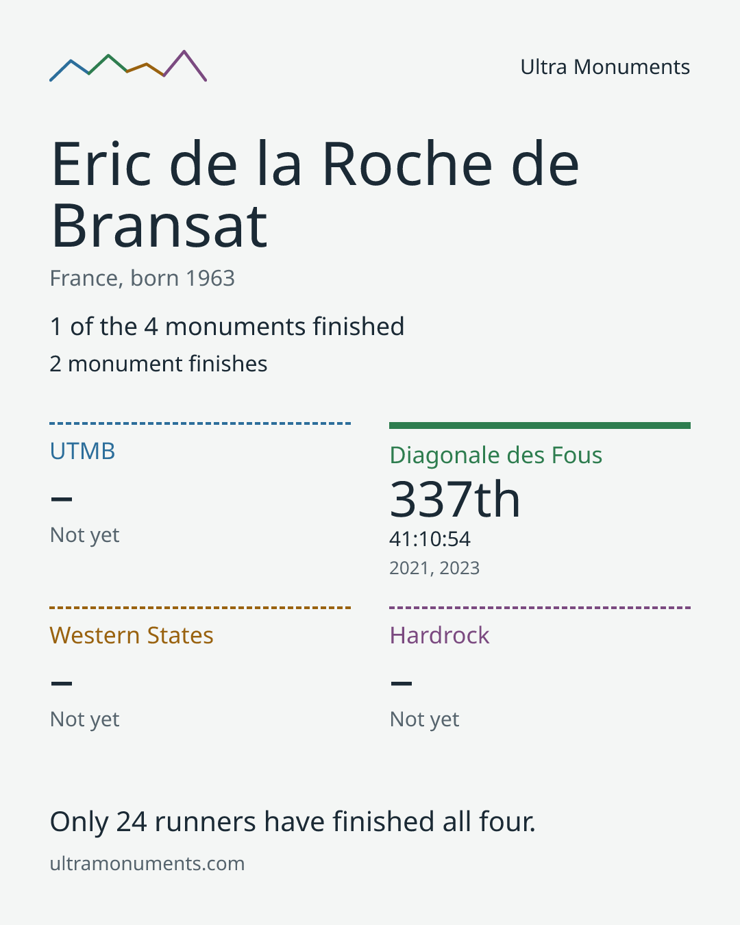 Results card for Eric de la Roche de Bransat