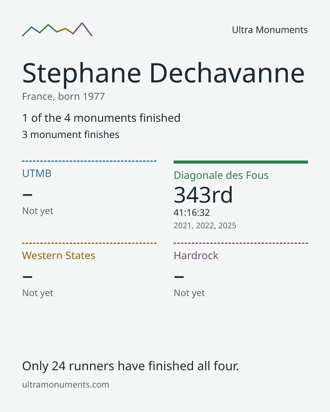 Results card for Stephane Dechavanne