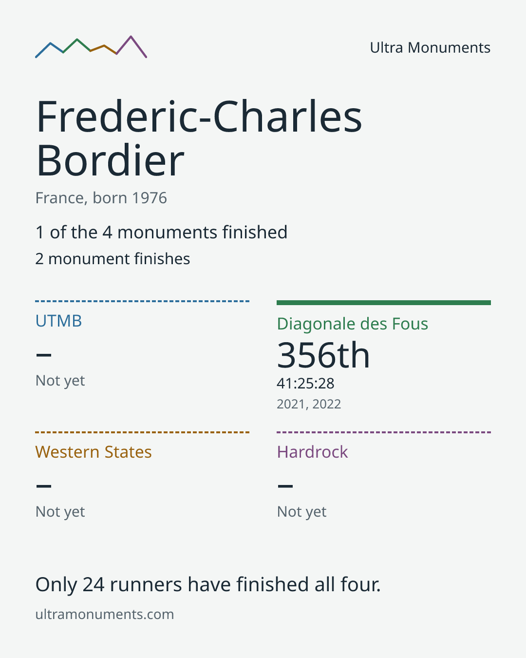 Results card for Frederic-Charles Bordier