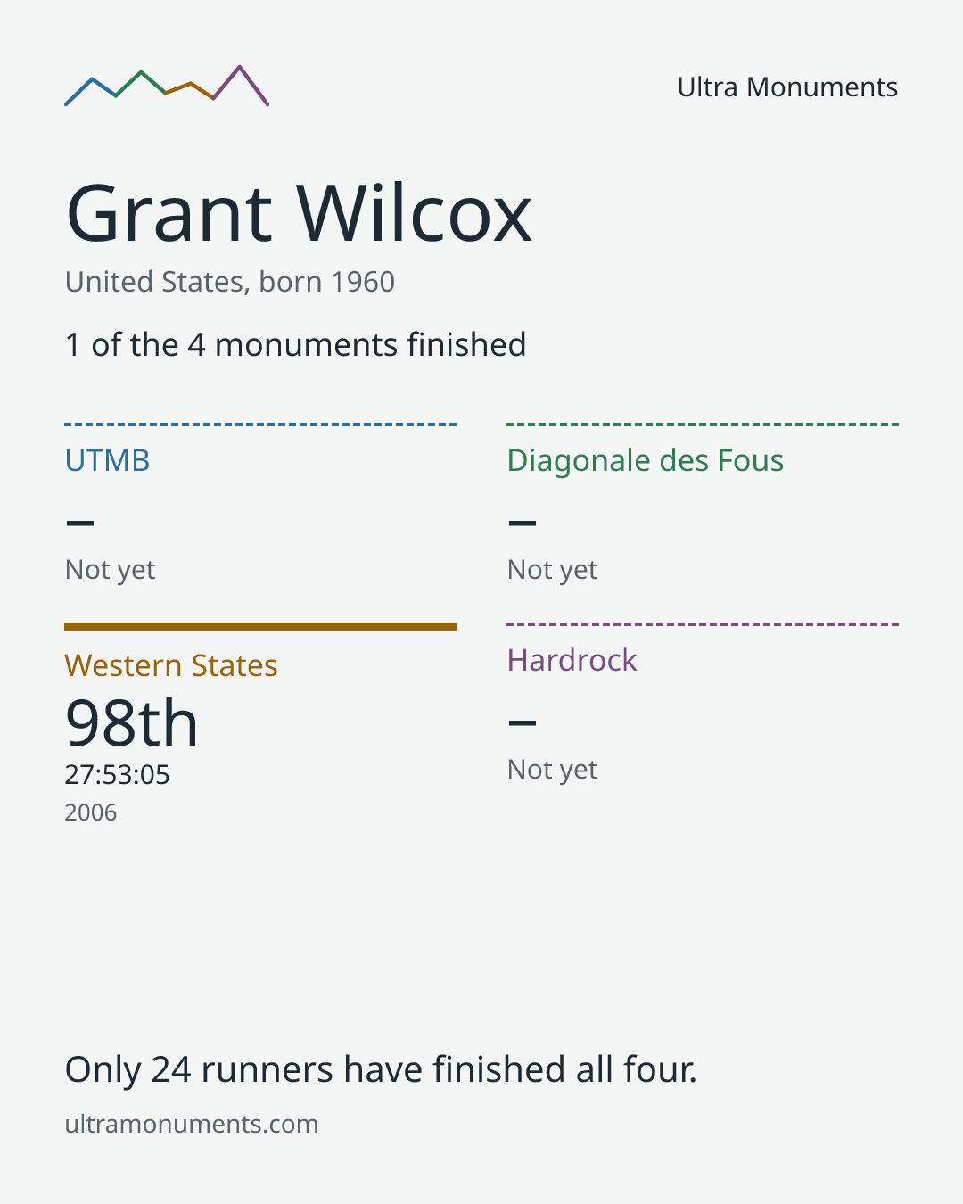 Results card for Grant Wilcox