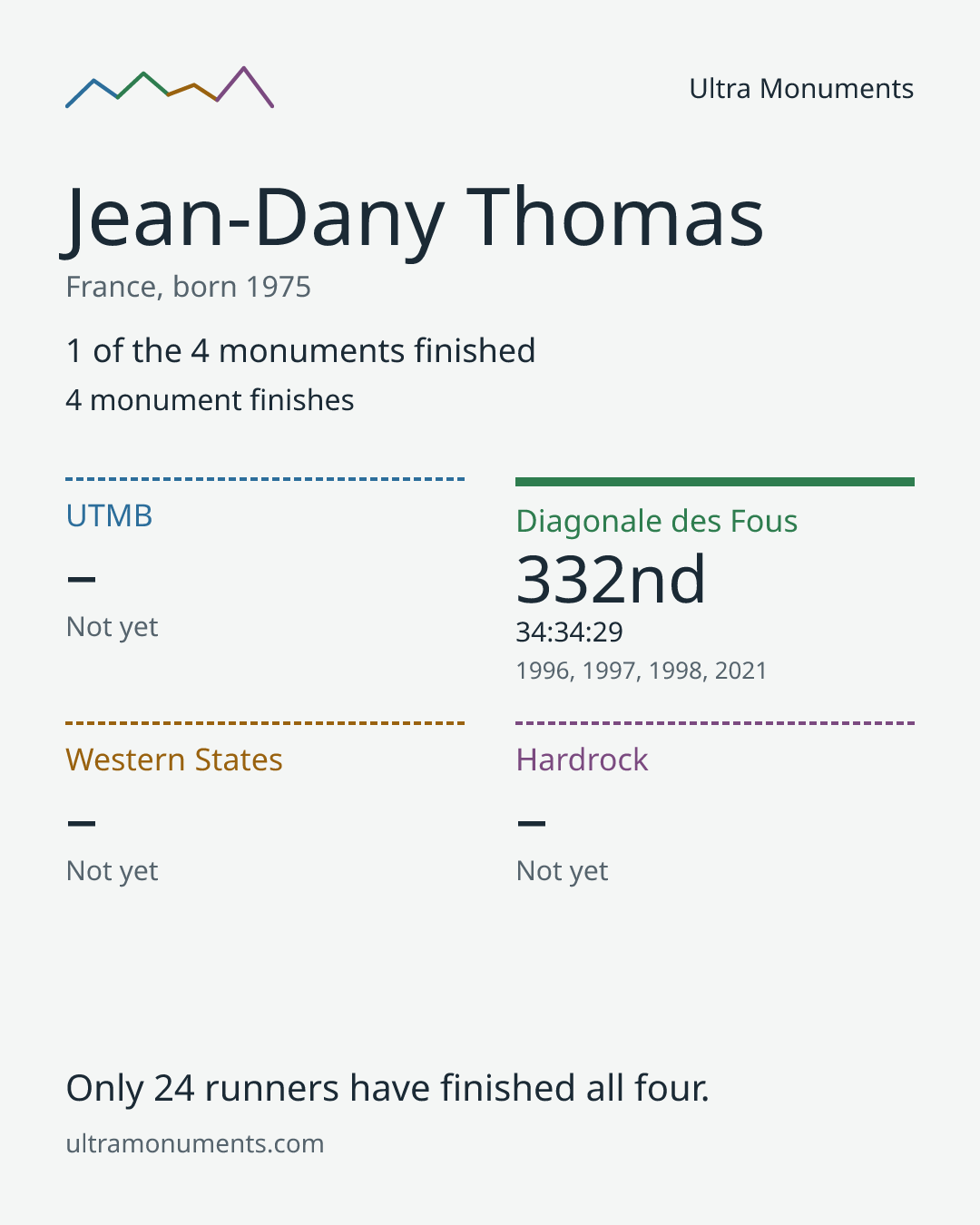 Results card for Jean-Dany Thomas