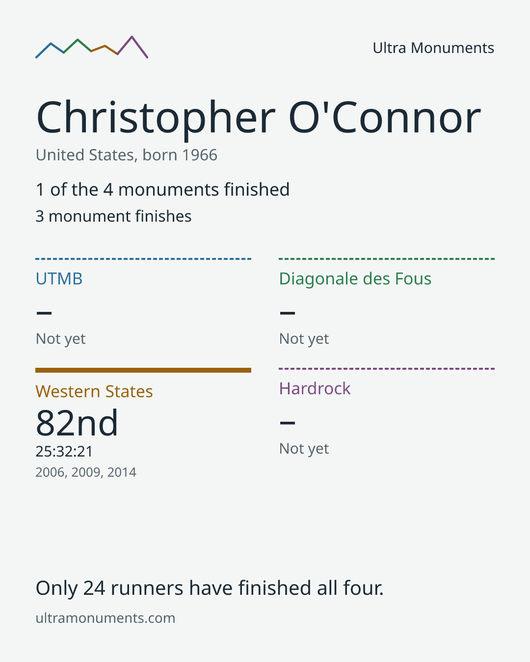 Results card for Christopher O'Connor