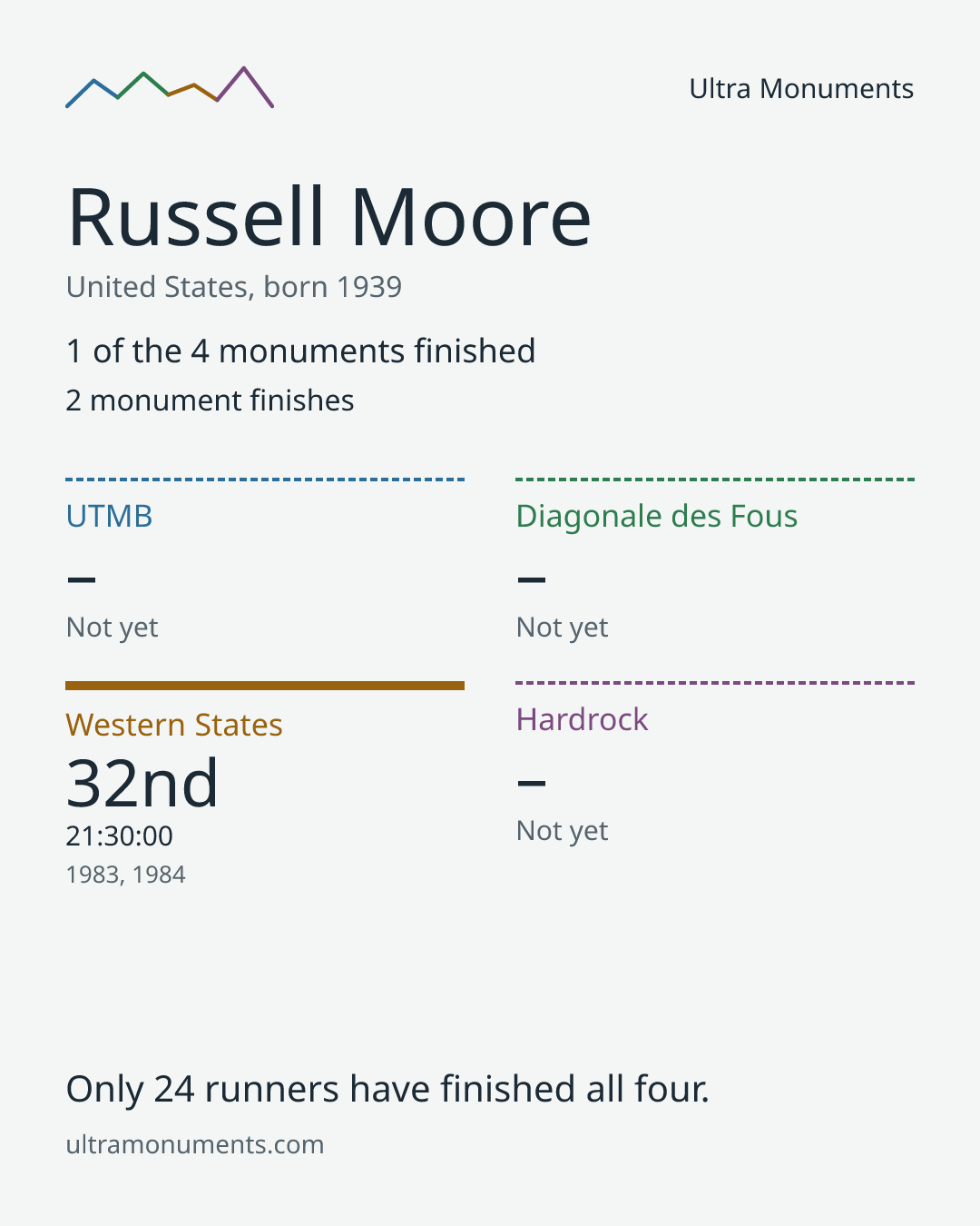 Results card for Russell Moore