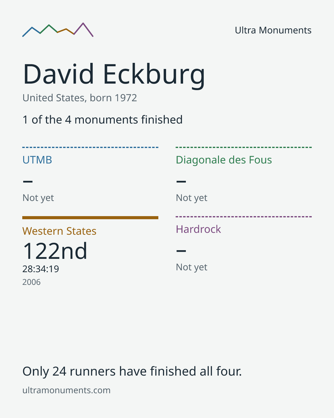 Results card for David Eckburg