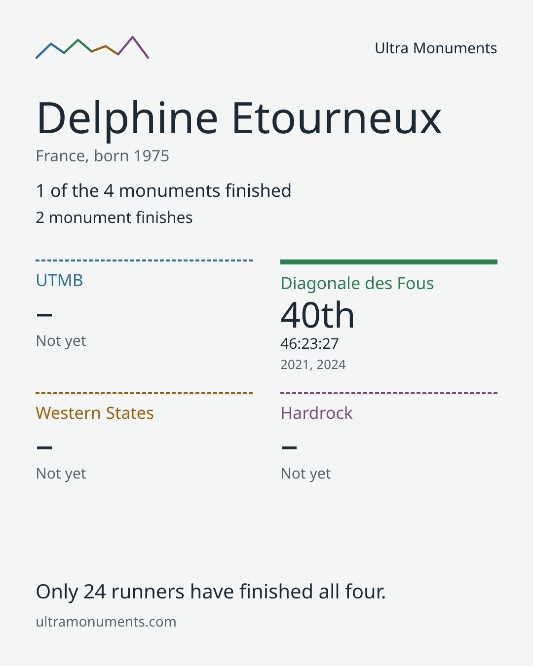 Results card for Delphine Etourneux