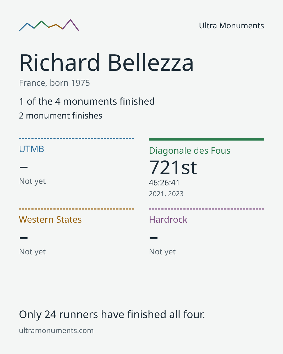 Results card for Richard Bellezza