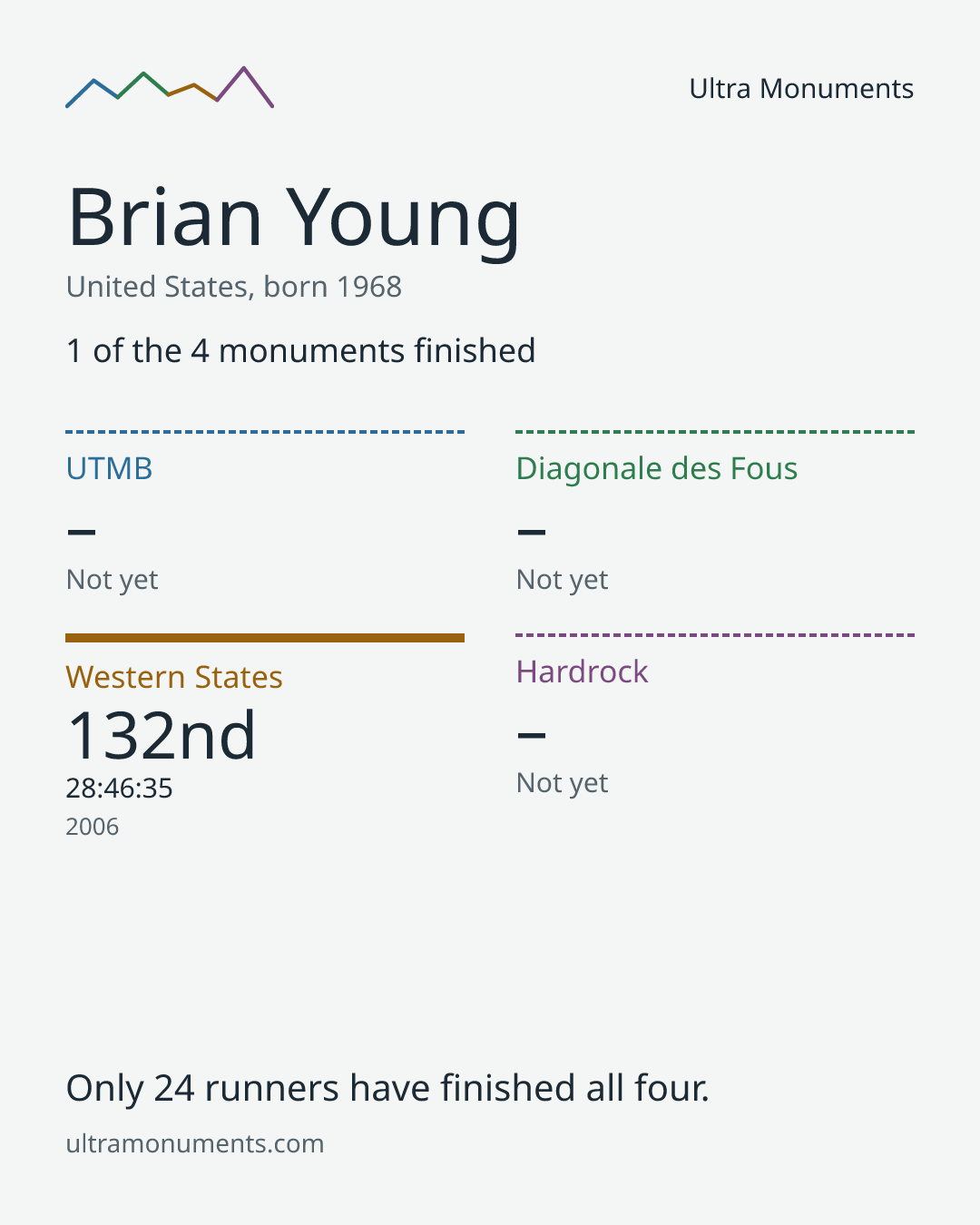 Results card for Brian Young