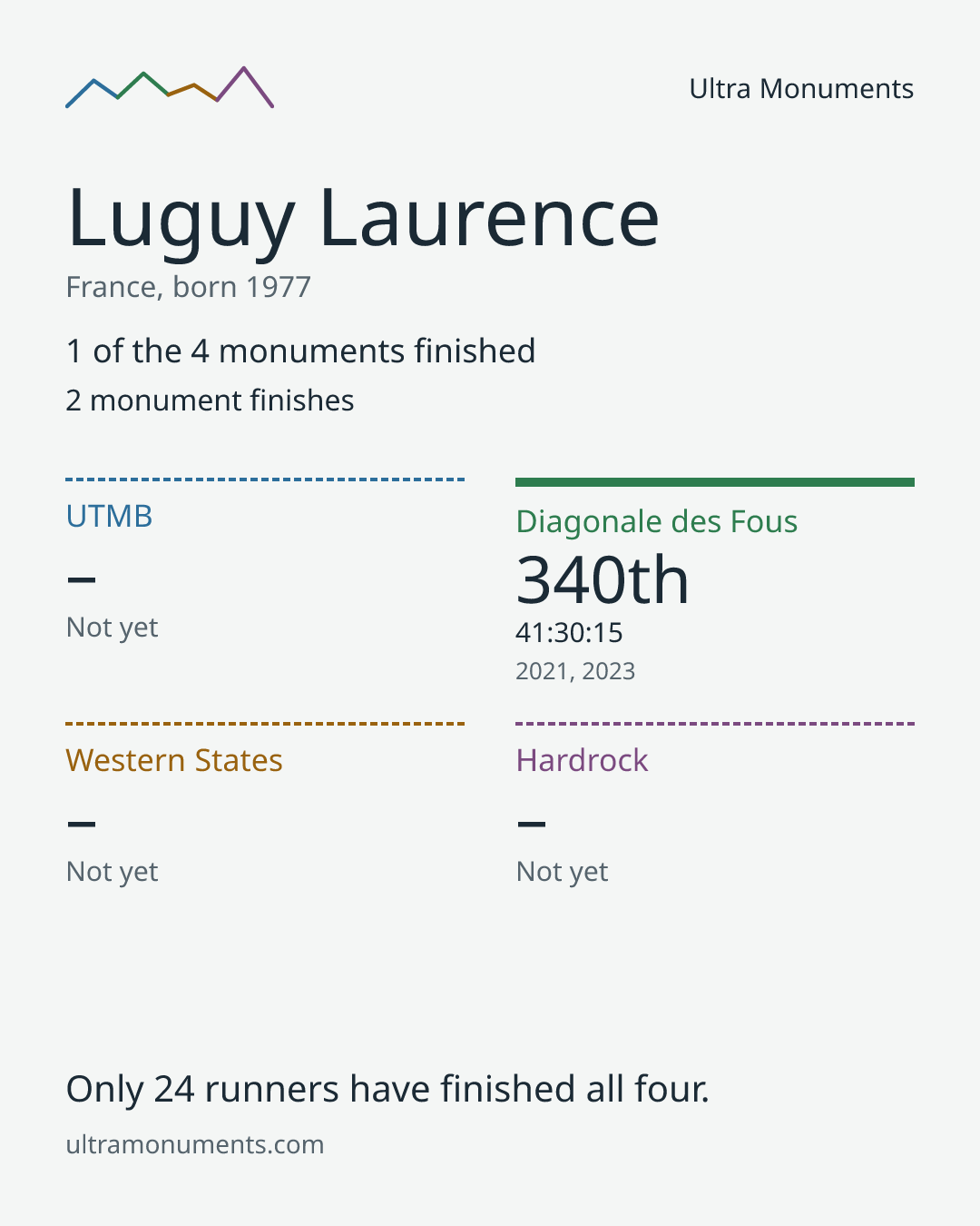 Results card for Luguy Laurence