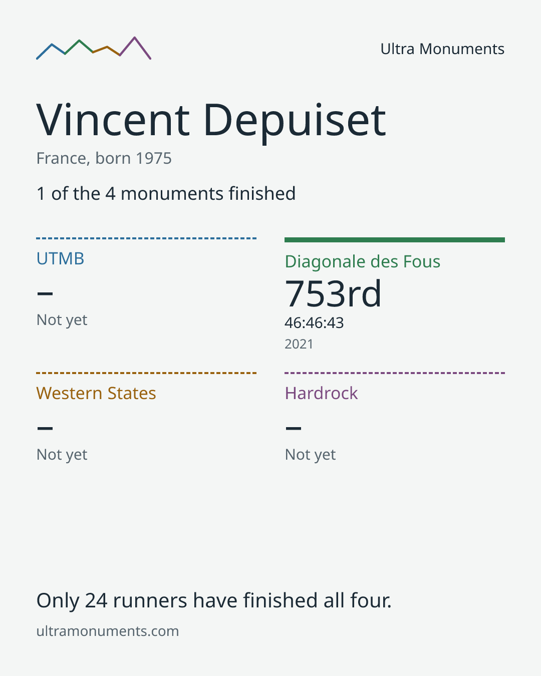Results card for Vincent Depuiset