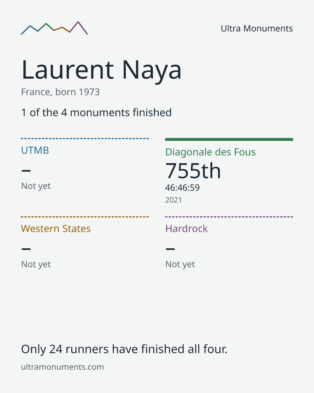 Results card for Laurent Naya