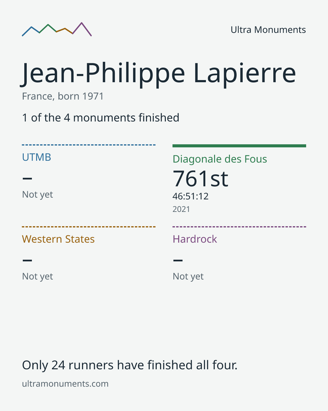 Results card for Jean-Philippe Lapierre