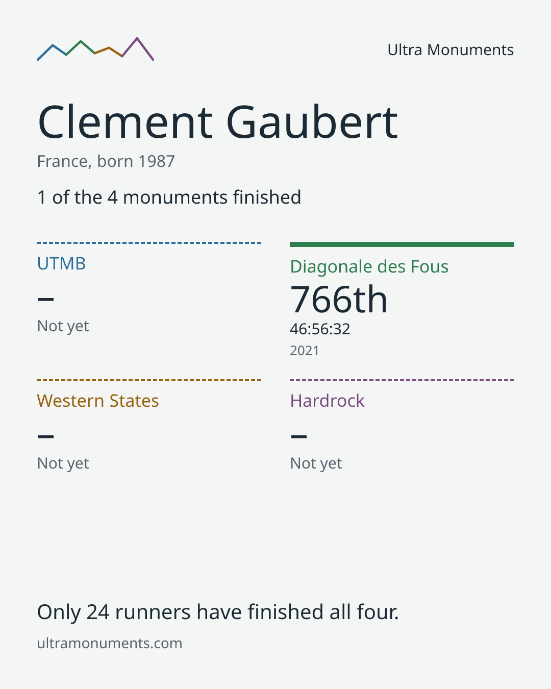 Results card for Clement Gaubert
