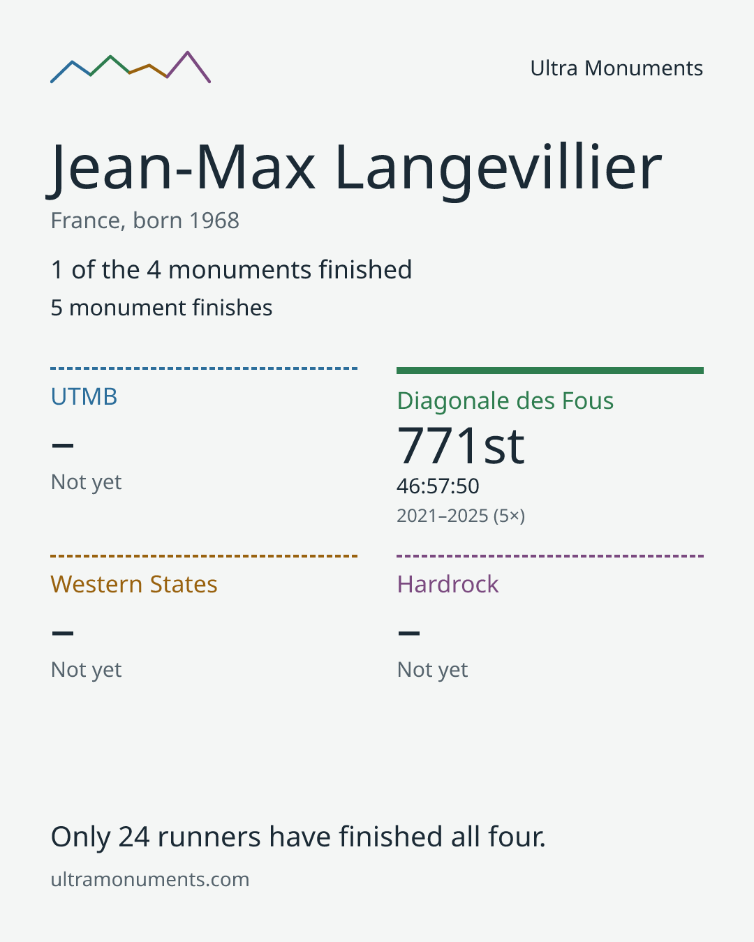 Results card for Jean-Max Langevillier