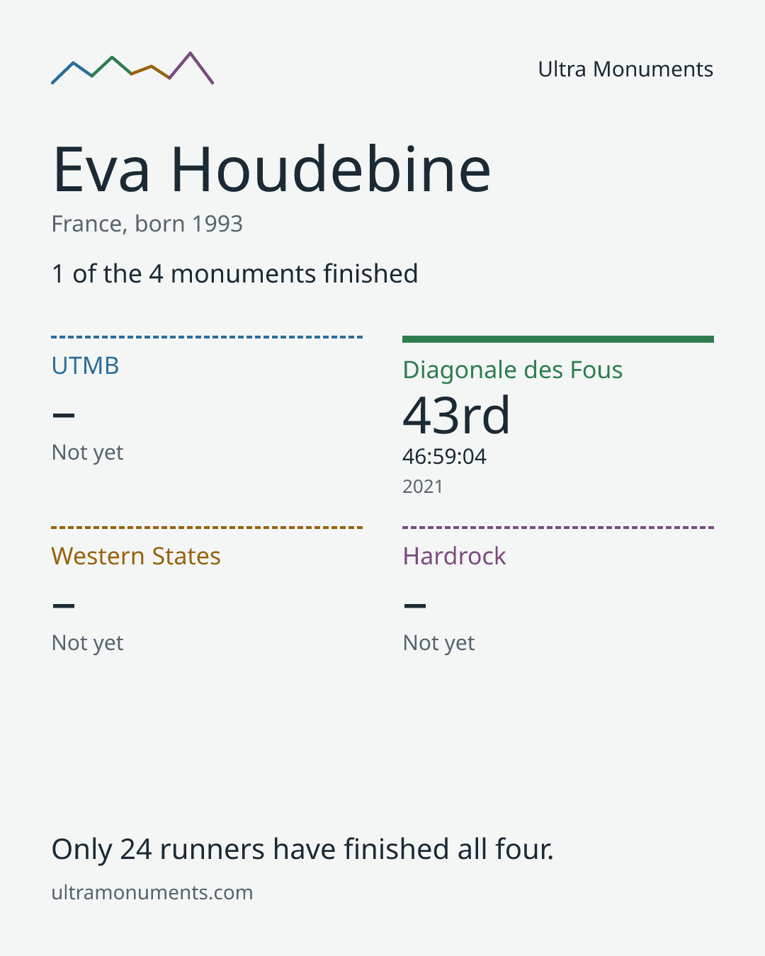 Results card for Eva Houdebine