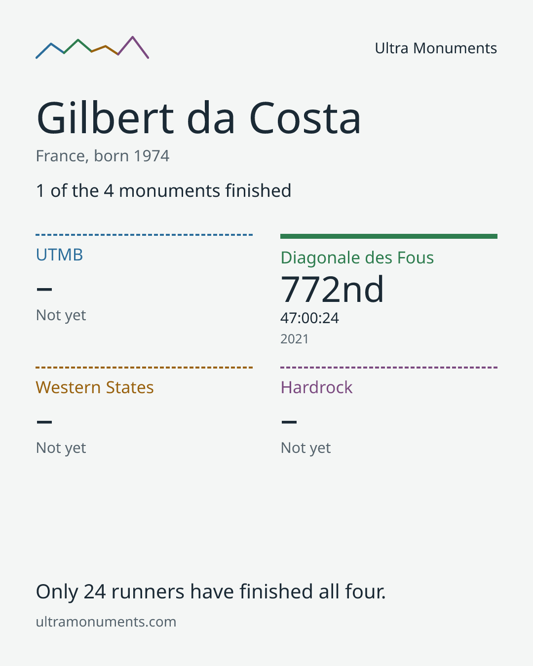 Results card for Gilbert da Costa